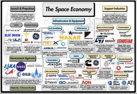 Space industry summary